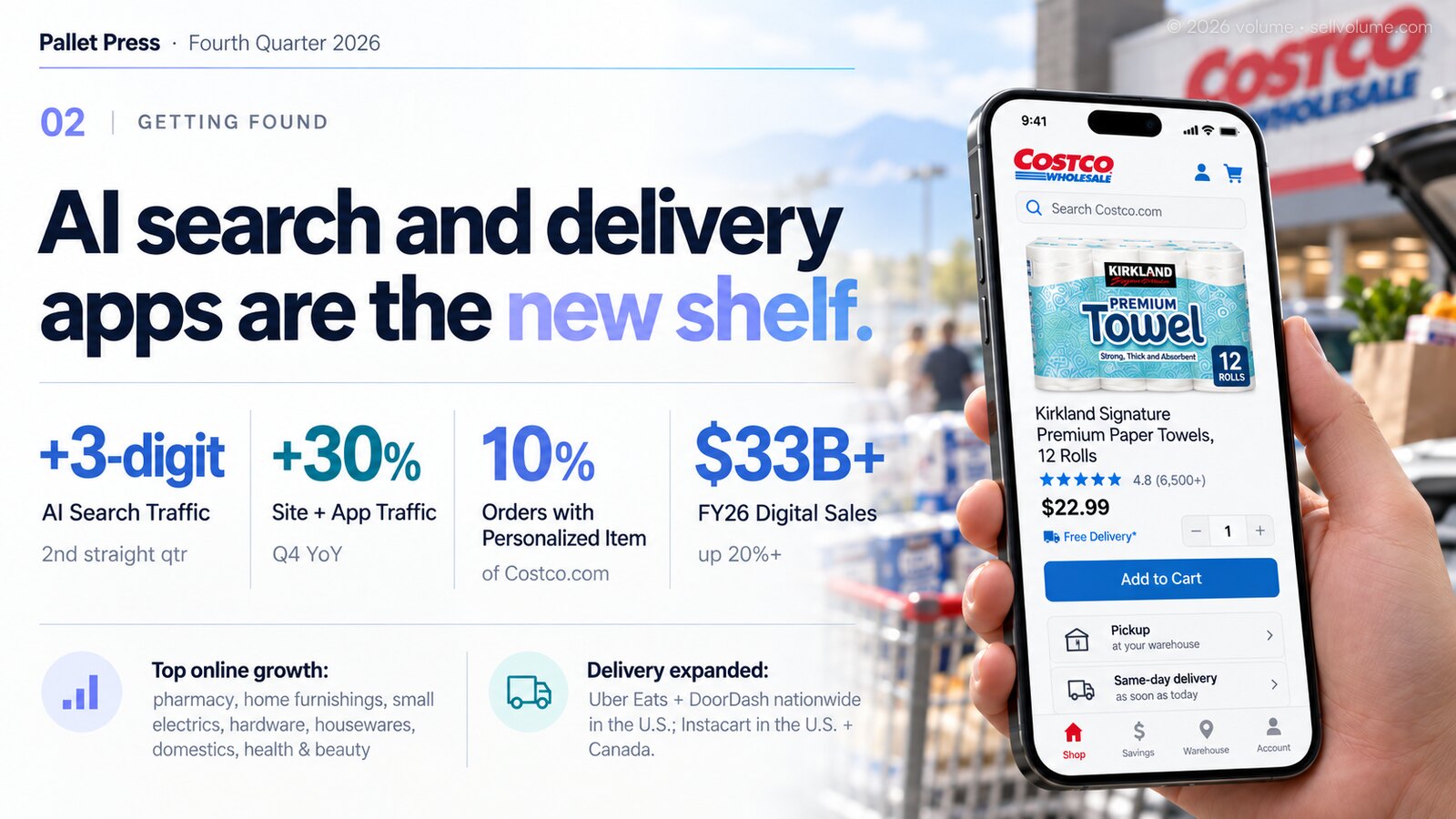 Getting Found: AI search and delivery apps are the new shelf. AI search traffic up triple digits for the 2nd straight quarter, site and app traffic +30% in Q4, 10% of Costco.com orders include a personalized item, FY26 digital sales $33B+, up 20%+. Top online growth: pharmacy, home furnishings, small electrics, hardware, housewares, domestics, health and beauty. Delivery expanded: Uber Eats and DoorDash nationwide in the U.S., Instacart in the U.S. and Canada. A shopper holds a phone showing the Costco app outside a Costco warehouse.