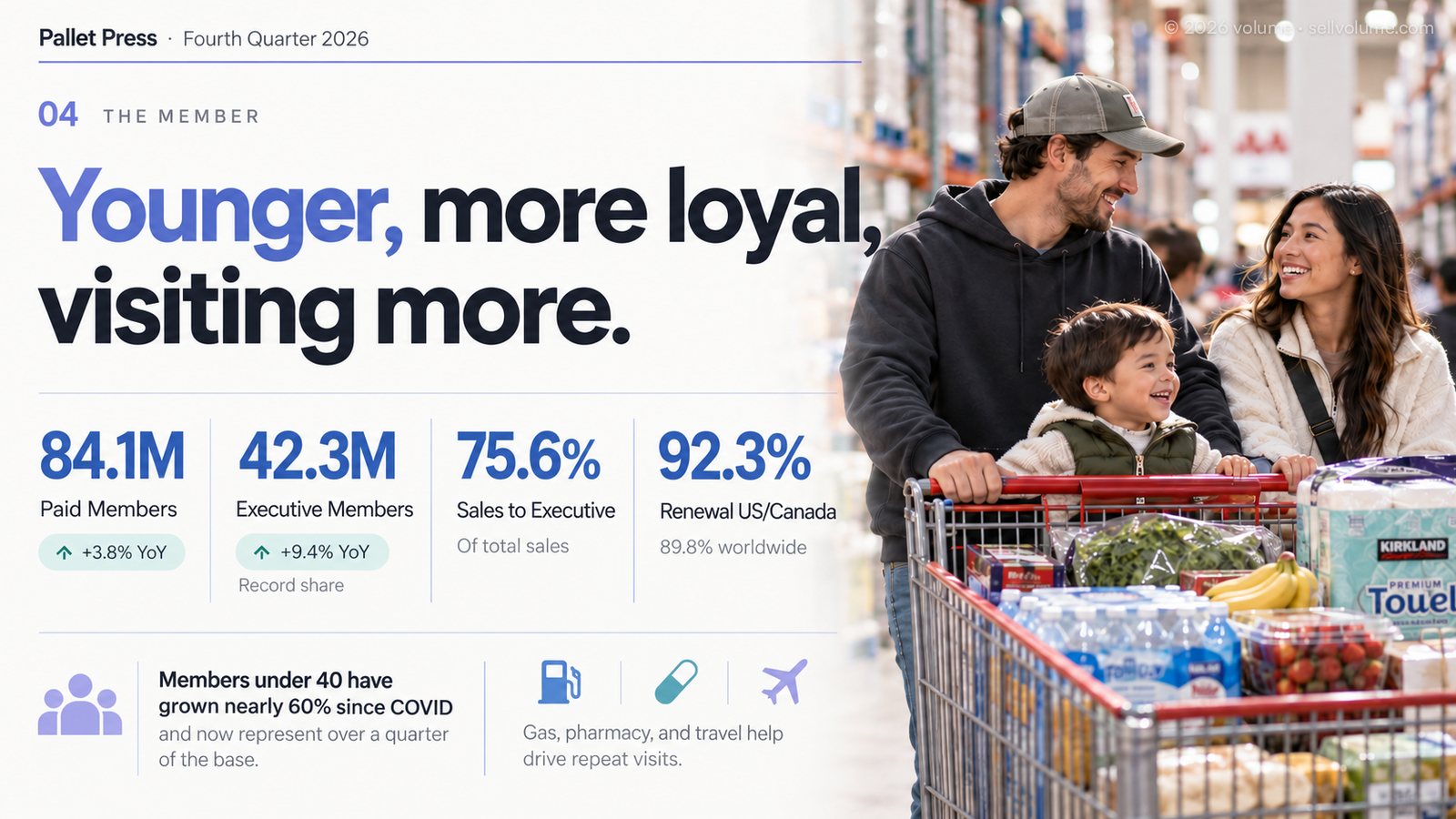 The Member: younger, more loyal, visiting more. 84.1M paid members, 42.3M executive members, 75.6% of sales to executive members, 92.3% US and Canada renewal. A young family shops at Costco with a full cart.