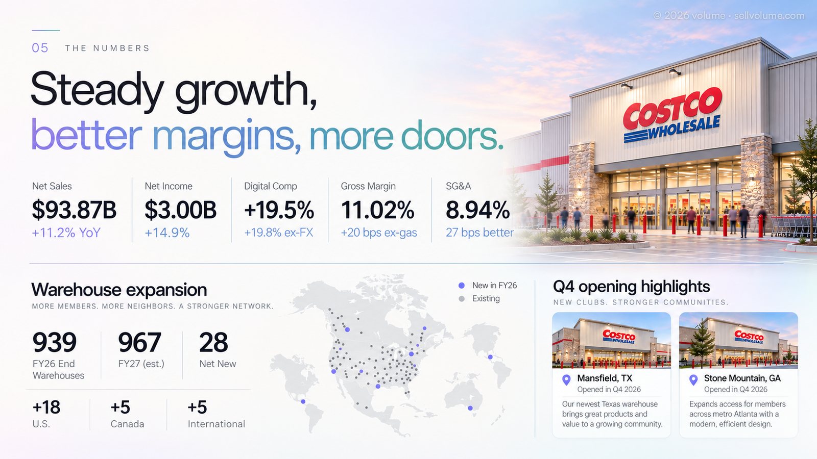 The Numbers: steady growth, better margins, more doors. Net sales $93.87B, net income $3.00B, digital comp +19.5%, gross margin 11.02%, SG&A 8.94%. Warehouses: 939 at FY26 end, 967 estimated for FY27, 28 net new. Q4 openings in Mansfield, TX and Stone Mountain, GA.