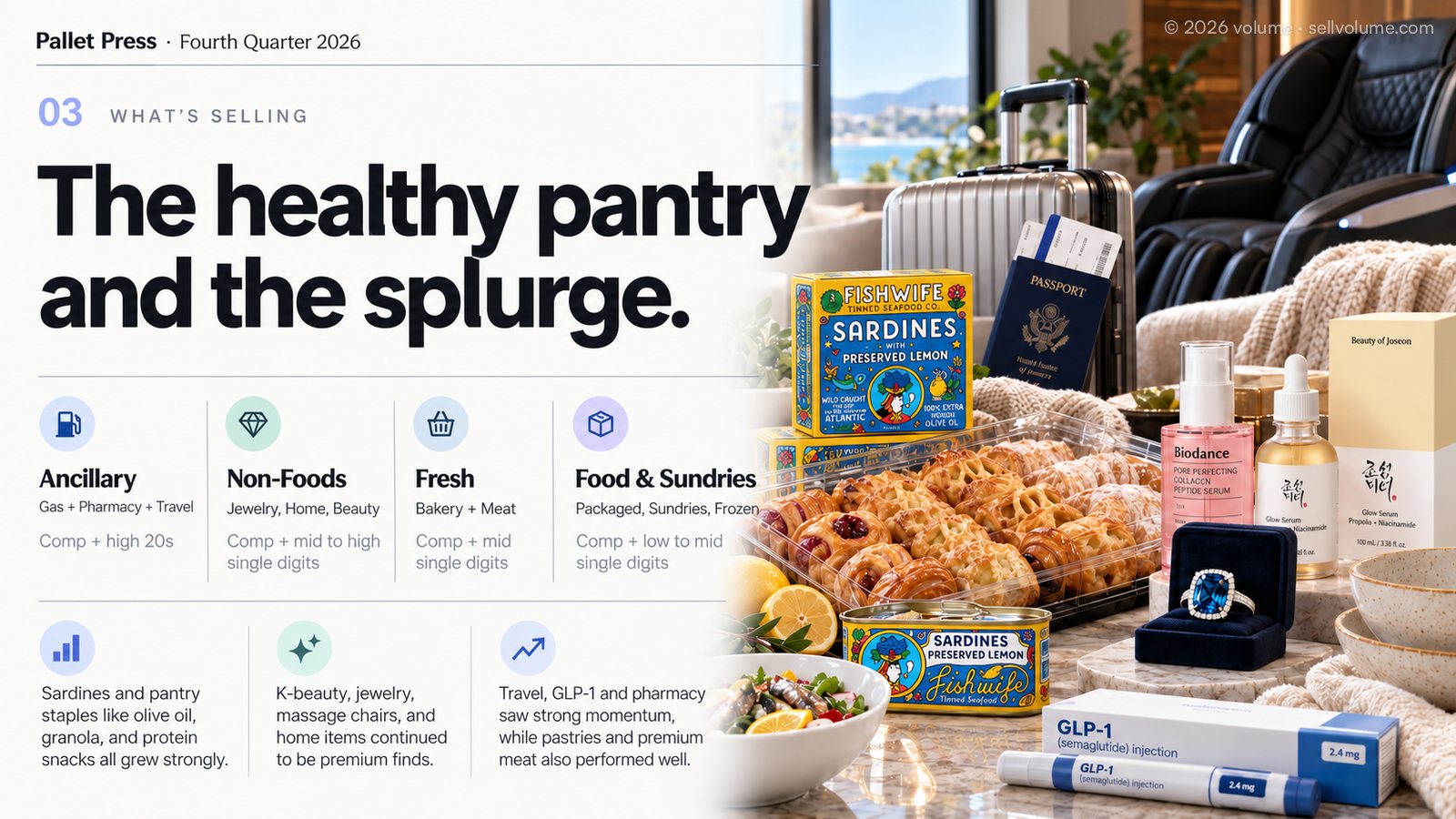 What's Selling: the healthy pantry and the splurge. Ancillary (gas, pharmacy, travel) comp up high 20s; non-foods (jewelry, home, beauty) up mid to high single digits; fresh (bakery, meat) up mid single digits; food and sundries (packaged, sundries, frozen) up low to mid single digits. Sardines, pastries, K-beauty serums, a sapphire ring, luggage, a massage chair, and a GLP-1 pen.