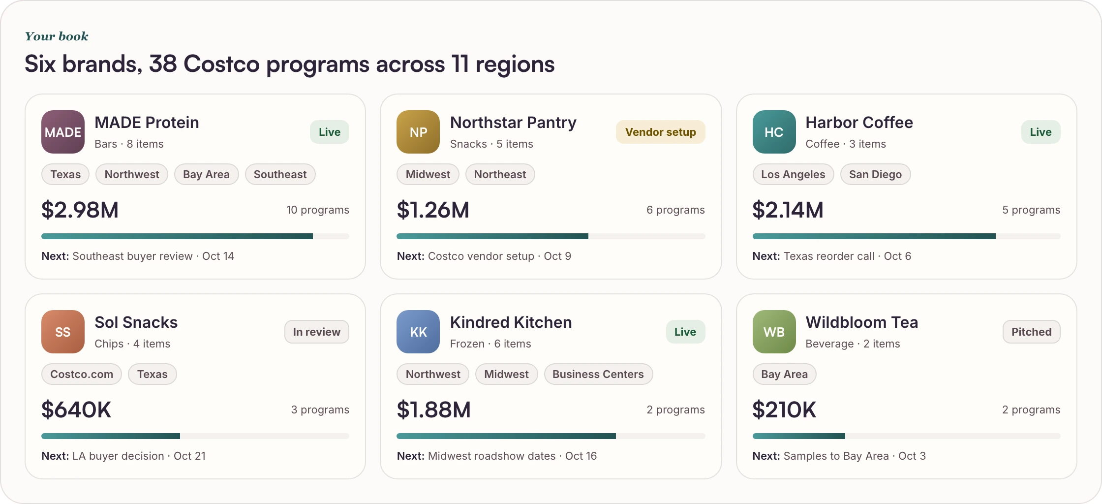 Volume's brands, each with its Costco regions, dollars, programs and next move