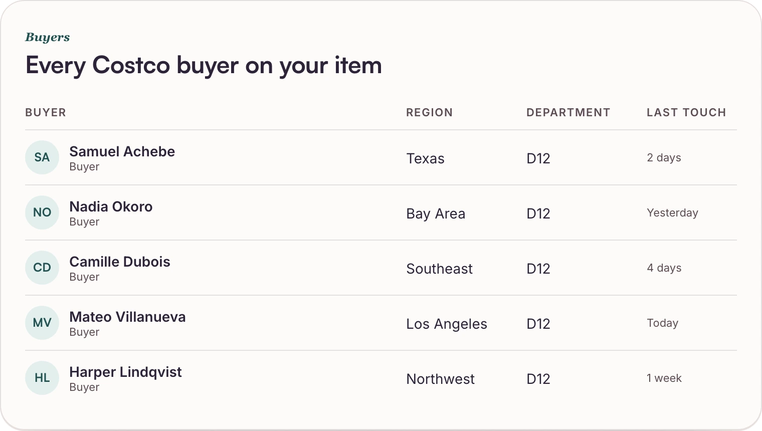 Every Costco buyer on the item, by region, with last touch